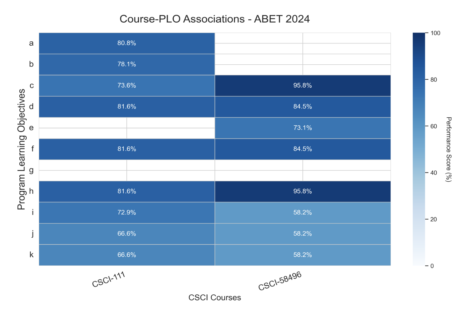 Association Matrix