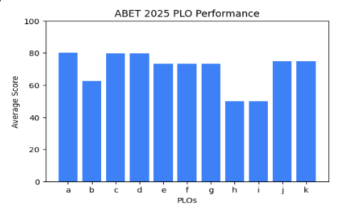 Program Performance
